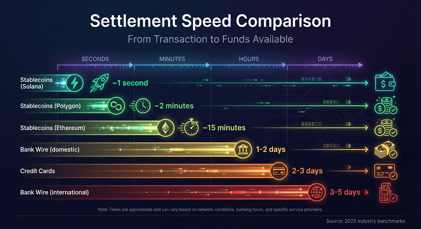 Settlement Speed Comparison