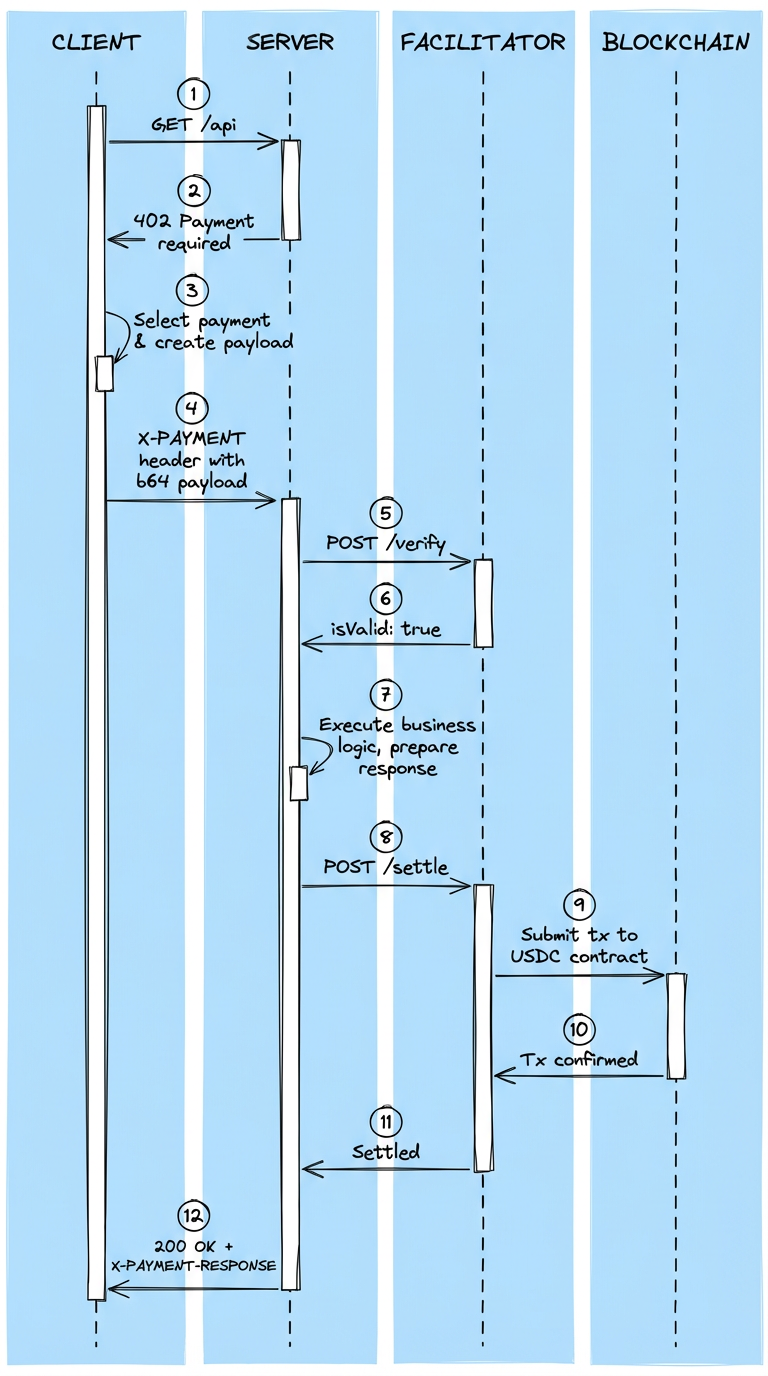 Payment Lifecycle Detail